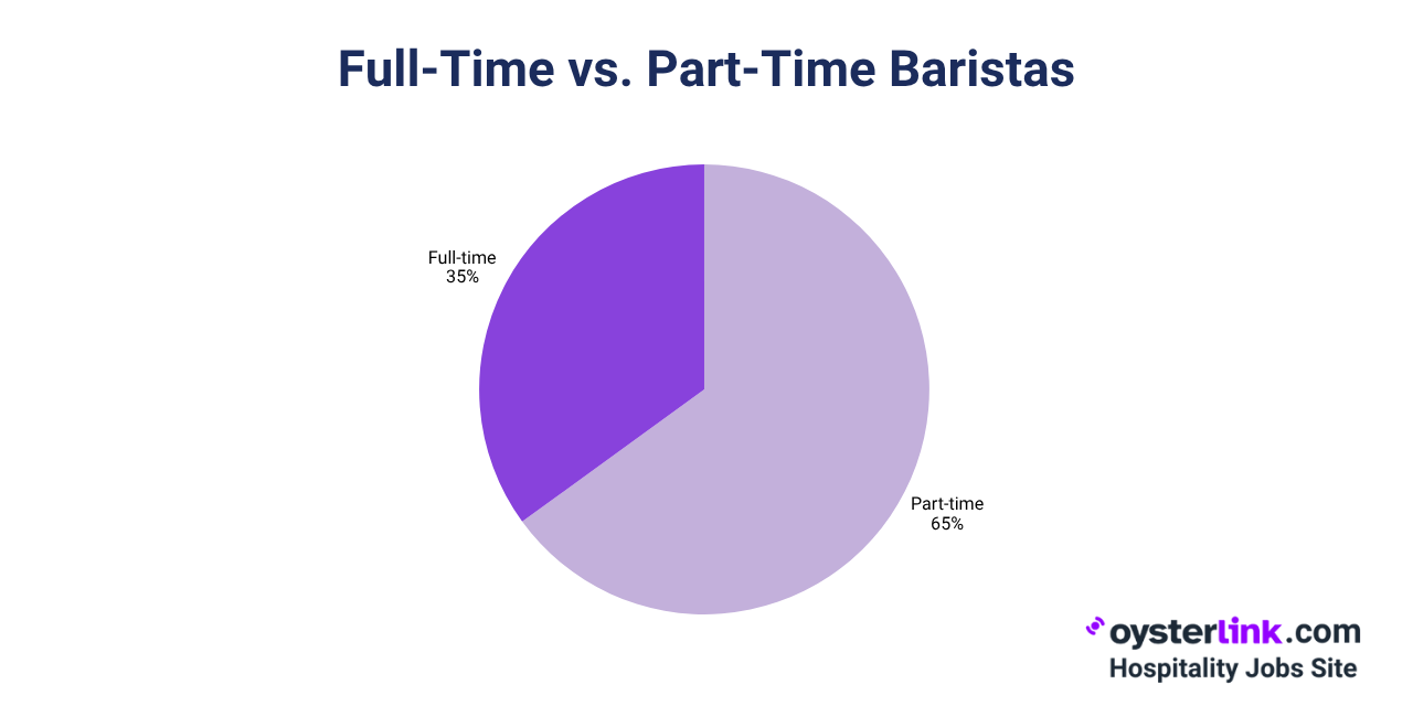 how many baristas full time vs part time?